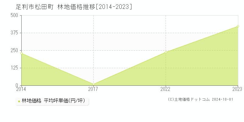 松田町(足利市)の林地価格推移グラフ(坪単価)[2014-2023年]