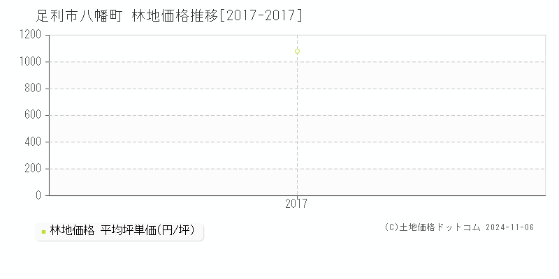 八幡町(足利市)の林地価格推移グラフ(坪単価)[2017-2017年]