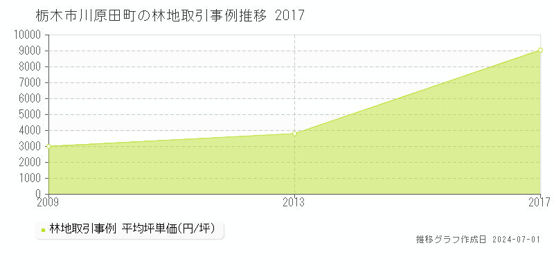 栃木市川原田町の林地取引事例推移グラフ 