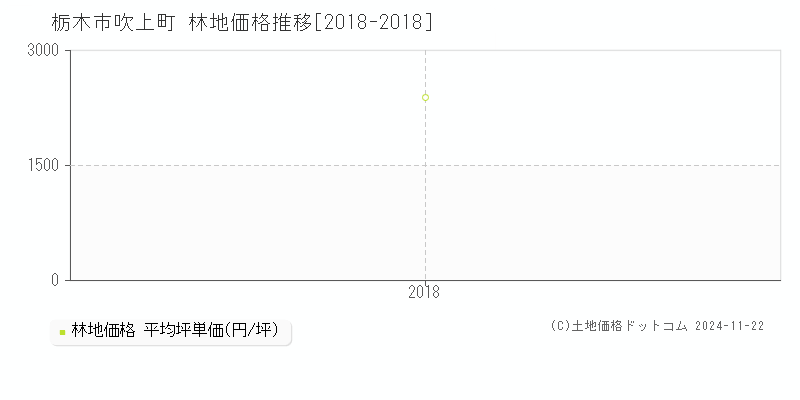 吹上町(栃木市)の林地価格推移グラフ(坪単価)[2018-2018年]