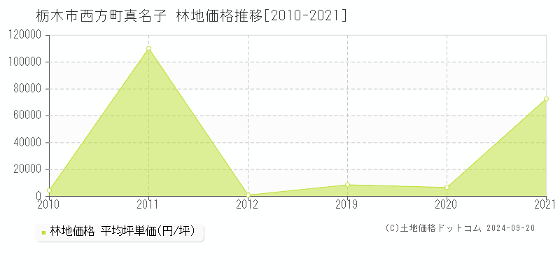 西方町真名子(栃木市)の林地価格推移グラフ(坪単価)[2010-2021年]