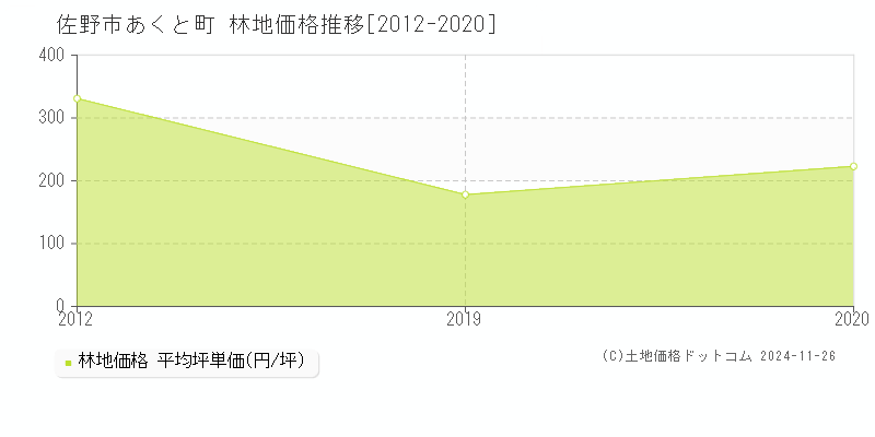 あくと町(佐野市)の林地価格推移グラフ(坪単価)[2012-2020年]