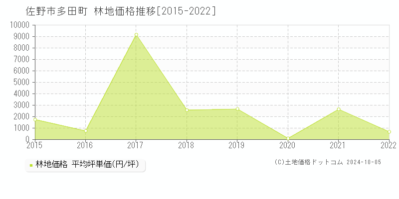 多田町(佐野市)の林地価格推移グラフ(坪単価)[2015-2022年]