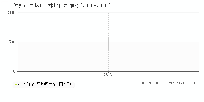 長坂町(佐野市)の林地価格推移グラフ(坪単価)[2019-2019年]