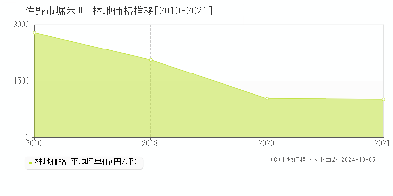 堀米町(佐野市)の林地価格推移グラフ(坪単価)[2010-2021年]