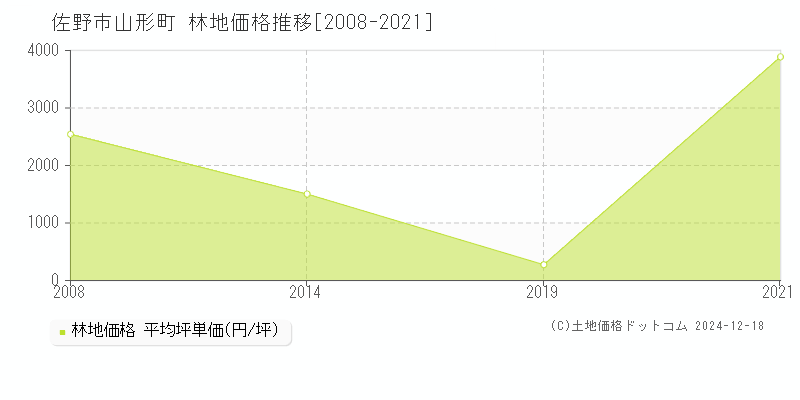 山形町(佐野市)の林地価格推移グラフ(坪単価)[2008-2021年]