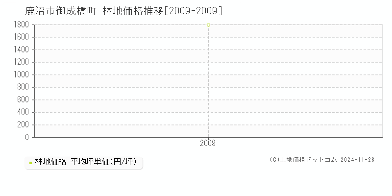 御成橋町(鹿沼市)の林地価格推移グラフ(坪単価)[2009-2009年]