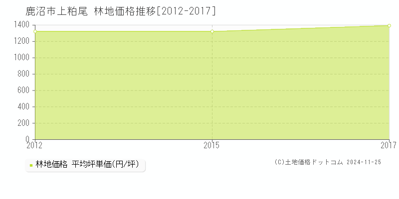 上粕尾(鹿沼市)の林地価格推移グラフ(坪単価)[2012-2017年]