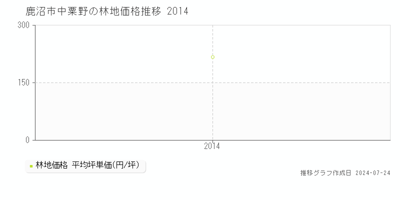 中粟野(鹿沼市)の林地価格(坪単価)推移グラフ[2007-2014年]