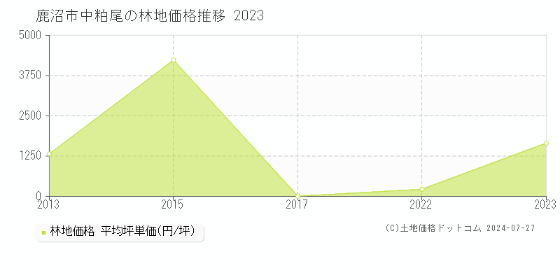 中粕尾(鹿沼市)の林地価格(坪単価)推移グラフ[2007-2023年]