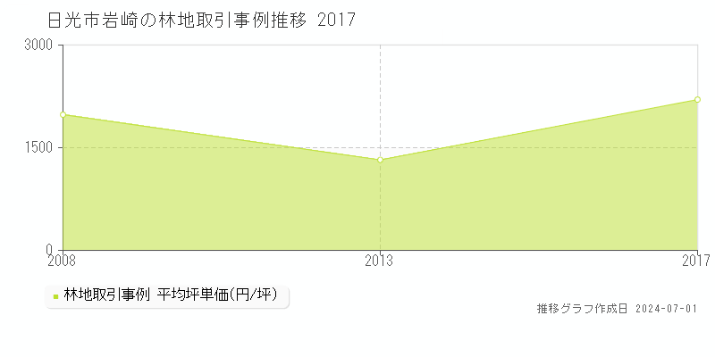 日光市岩崎の林地取引事例推移グラフ 