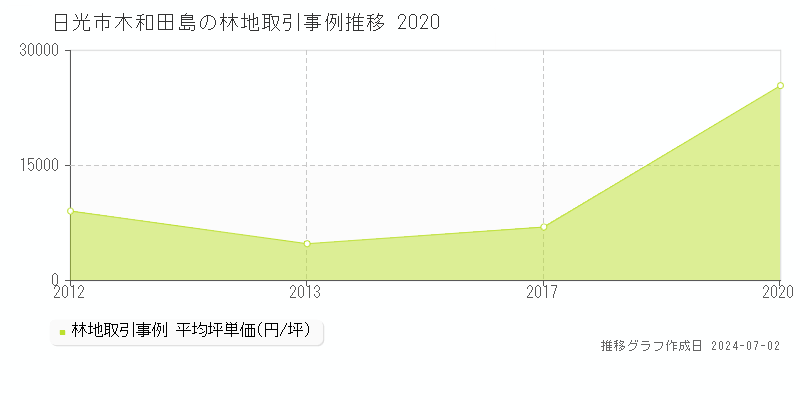 日光市木和田島の林地取引事例推移グラフ 