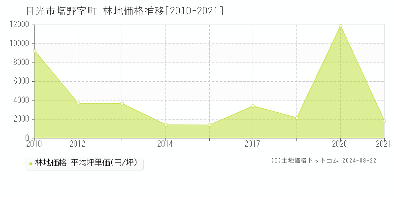 塩野室町(日光市)の林地価格推移グラフ(坪単価)[2010-2021年]