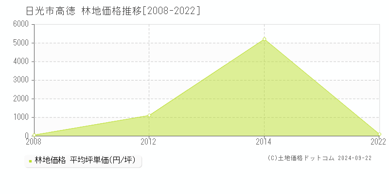 高徳(日光市)の林地価格推移グラフ(坪単価)[2008-2022年]