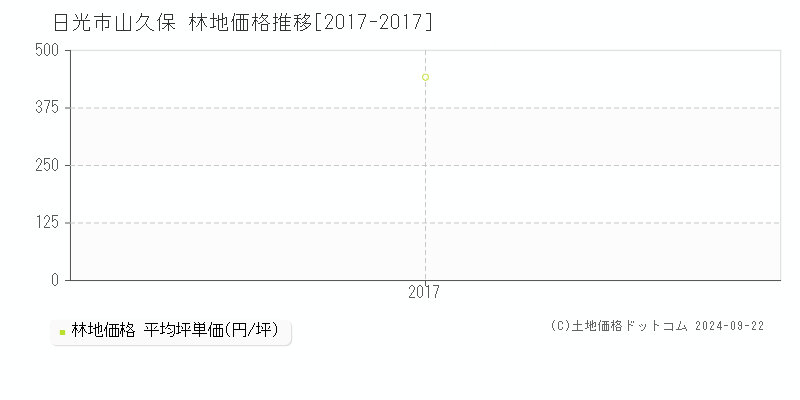 山久保(日光市)の林地価格推移グラフ(坪単価)[2017-2017年]