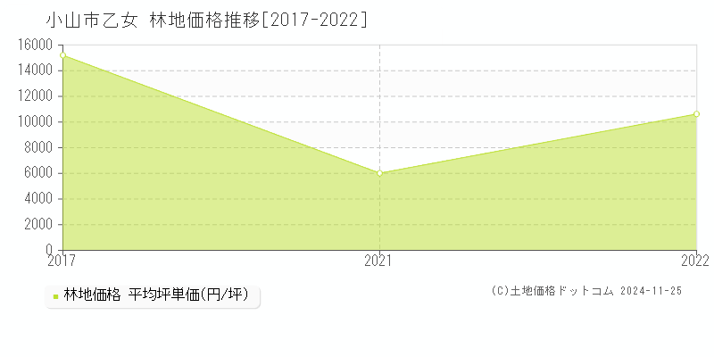 乙女(小山市)の林地価格推移グラフ(坪単価)[2017-2022年]