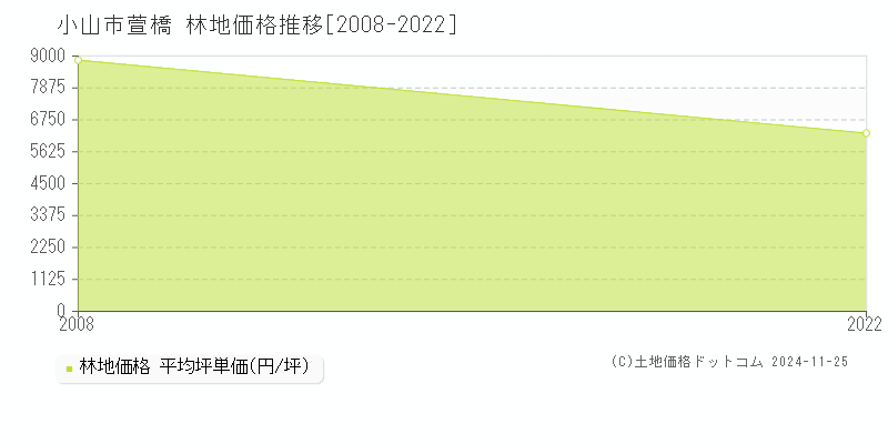 萱橋(小山市)の林地価格推移グラフ(坪単価)[2008-2022年]