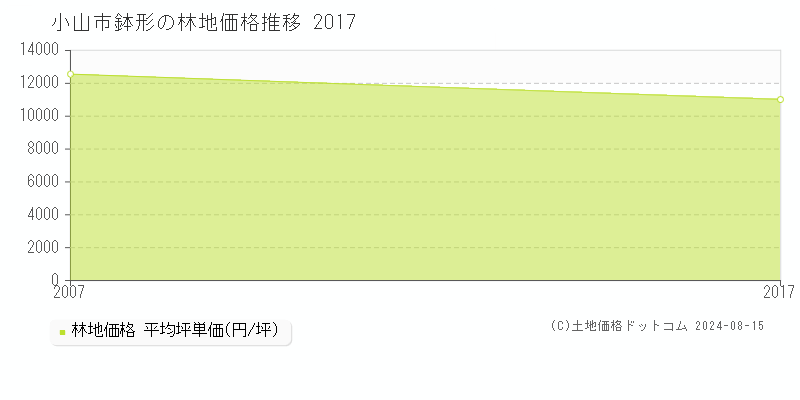 鉢形(小山市)の林地価格(坪単価)推移グラフ[2007-2017年]