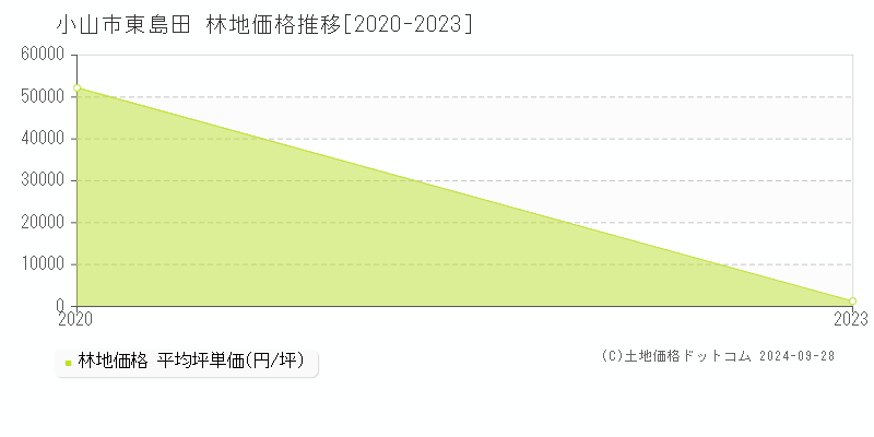 東島田(小山市)の林地価格推移グラフ(坪単価)[2020-2023年]