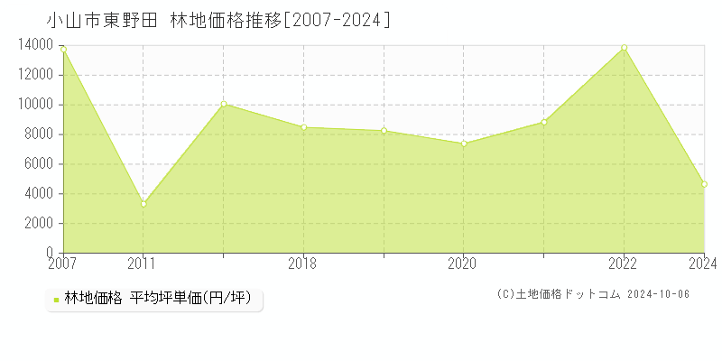 東野田(小山市)の林地価格推移グラフ(坪単価)[2007-2024年]