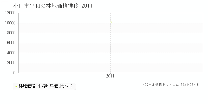 平和(小山市)の林地価格(坪単価)推移グラフ[2007-2011年]