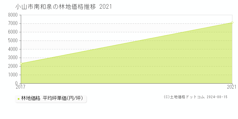 南和泉(小山市)の林地価格(坪単価)推移グラフ[2007-2021年]