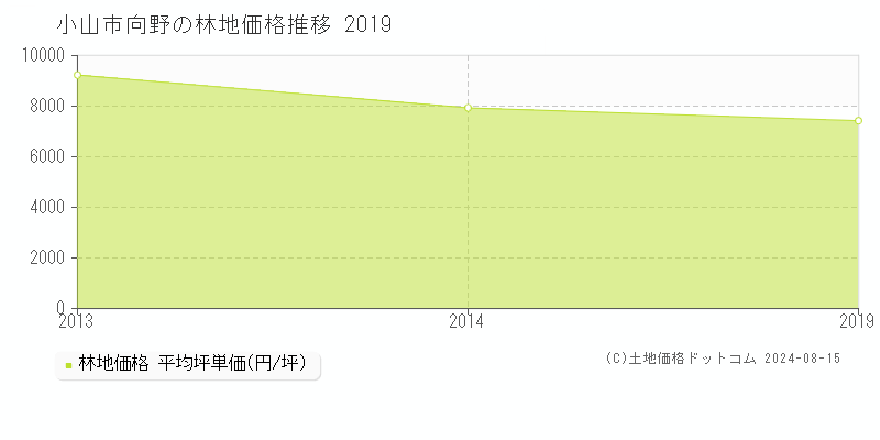 向野(小山市)の林地価格(坪単価)推移グラフ[2007-2019年]