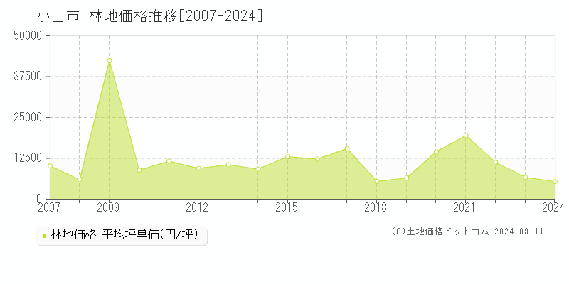 小山市の林地取引事例推移グラフ 