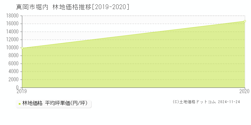 堀内(真岡市)の林地価格推移グラフ(坪単価)[2019-2020年]