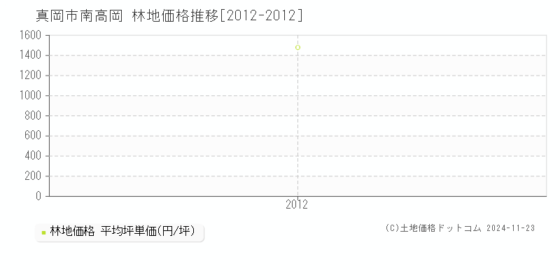 南高岡(真岡市)の林地価格推移グラフ(坪単価)[2012-2012年]