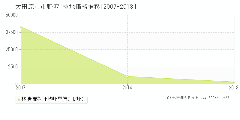 市野沢(大田原市)の林地価格推移グラフ(坪単価)[2007-2018年]