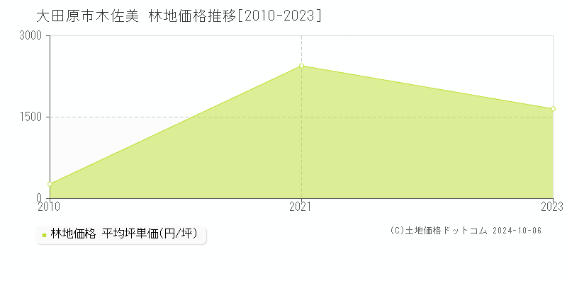 木佐美(大田原市)の林地価格推移グラフ(坪単価)[2010-2023年]