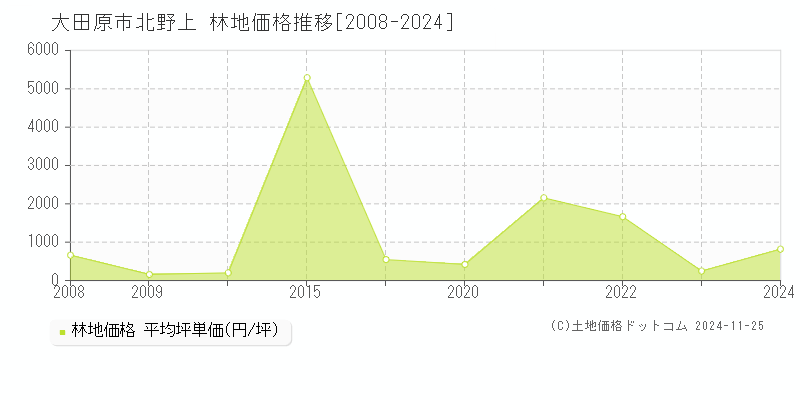 北野上(大田原市)の林地価格推移グラフ(坪単価)[2008-2024年]