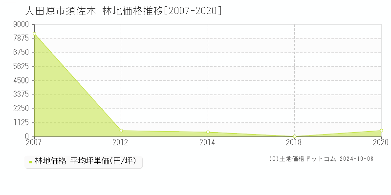 須佐木(大田原市)の林地価格推移グラフ(坪単価)[2007-2020年]