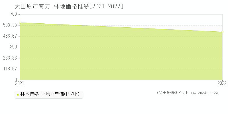 南方(大田原市)の林地価格推移グラフ(坪単価)[2021-2022年]