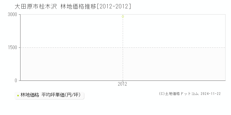 桧木沢(大田原市)の林地価格推移グラフ(坪単価)[2012-2012年]