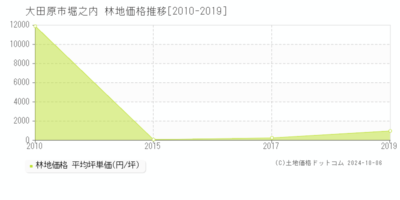 堀之内(大田原市)の林地価格推移グラフ(坪単価)[2010-2019年]