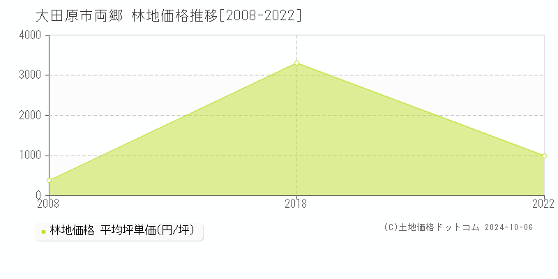 両郷(大田原市)の林地価格推移グラフ(坪単価)[2008-2022年]