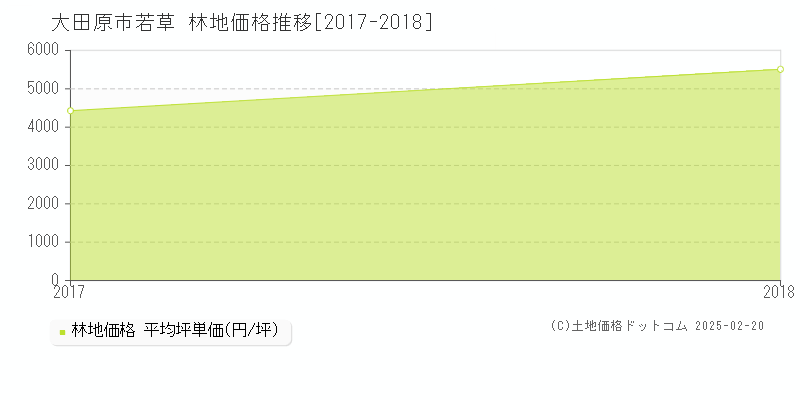 若草(大田原市)の林地価格推移グラフ(坪単価)[2017-2018年]