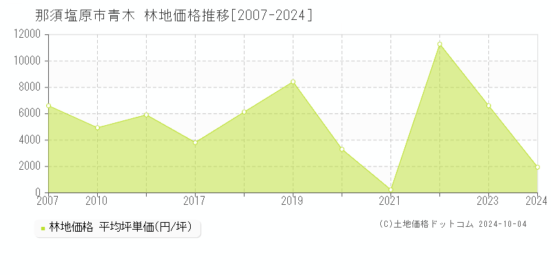 青木(那須塩原市)の林地価格推移グラフ(坪単価)[2007-2024年]