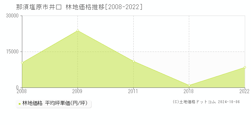 井口(那須塩原市)の林地価格推移グラフ(坪単価)[2008-2022年]