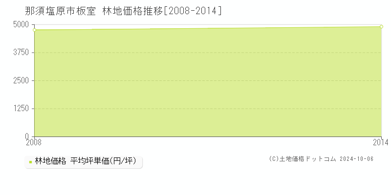 板室(那須塩原市)の林地価格推移グラフ(坪単価)[2008-2014年]