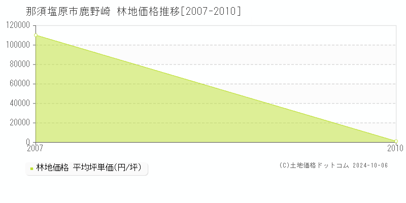 鹿野崎(那須塩原市)の林地価格推移グラフ(坪単価)[2007-2010年]