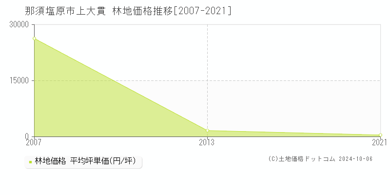 上大貫(那須塩原市)の林地価格推移グラフ(坪単価)[2007-2021年]