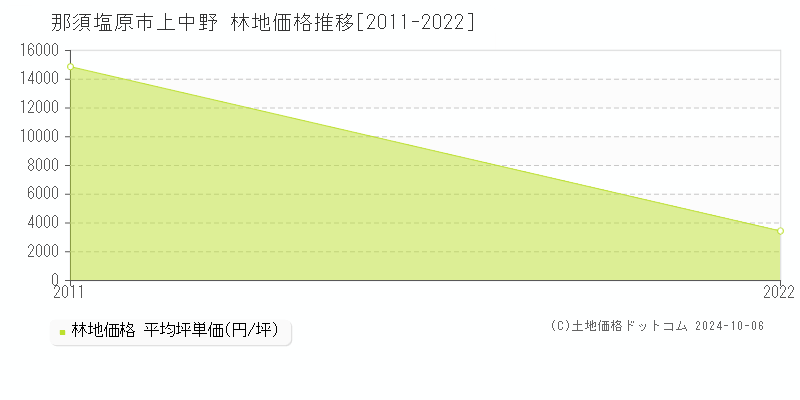 上中野(那須塩原市)の林地価格推移グラフ(坪単価)[2011-2022年]