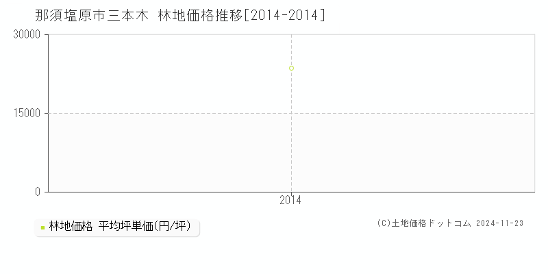 三本木(那須塩原市)の林地価格推移グラフ(坪単価)[2014-2014年]