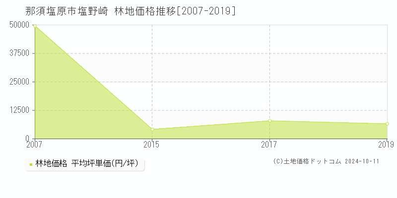 塩野崎(那須塩原市)の林地価格推移グラフ(坪単価)[2007-2019年]