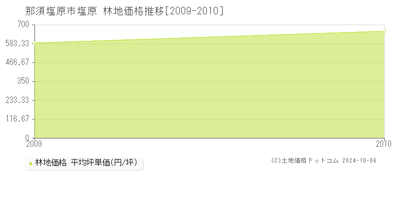 塩原(那須塩原市)の林地価格推移グラフ(坪単価)[2009-2010年]