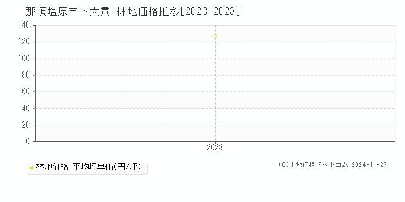 下大貫(那須塩原市)の林地価格推移グラフ(坪単価)[2023-2023年]