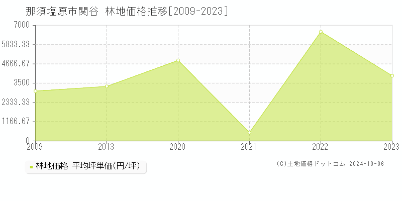 関谷(那須塩原市)の林地価格推移グラフ(坪単価)[2009-2023年]